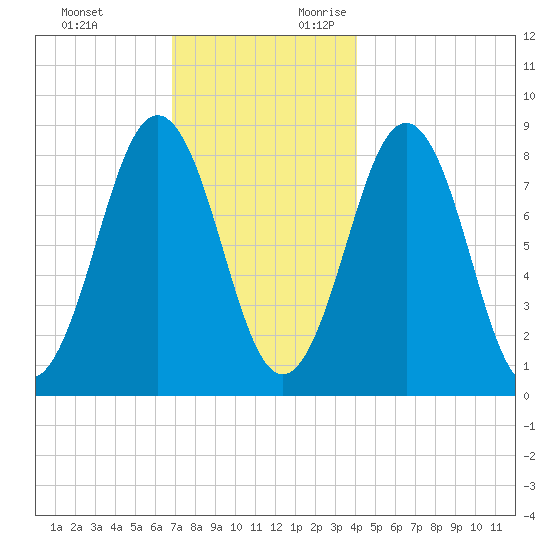 Luckse Sound tide chart for Sunday, November 30, 2025