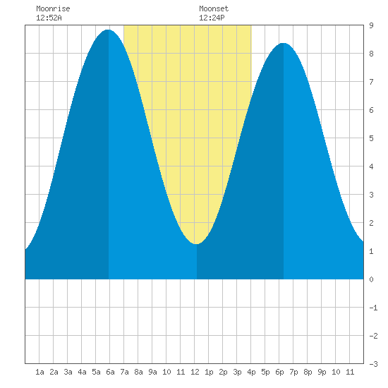 Luckse Sound tide chart for Saturday, December 13, 2025