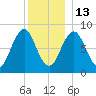Luckse Sound tide chart for Saturday, December 13, 2025