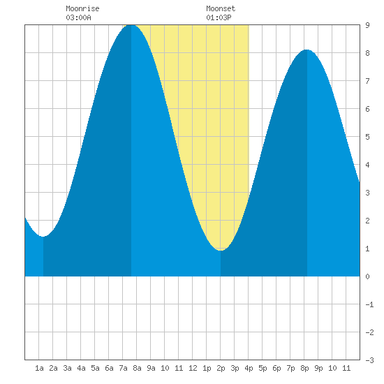 Luckse Sound tide chart for Monday, December 15, 2025
