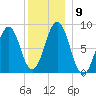 Luckse Sound tide chart for Tuesday, December 9, 2025