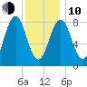 Luckse Sound tide chart for Saturday, January 10, 2026