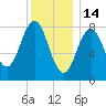 Luckse Sound tide chart for Wednesday, January 14, 2026