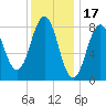 Luckse Sound tide chart for Saturday, January 17, 2026
