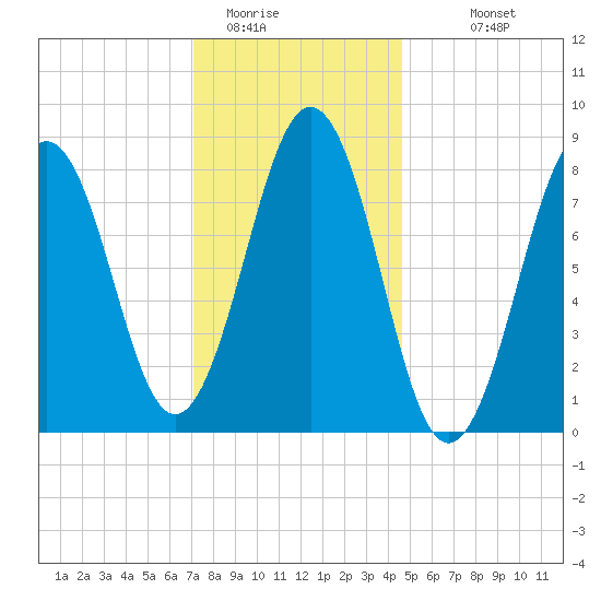 Luckse Sound tide chart for Wednesday, January 21, 2026