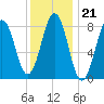 Luckse Sound tide chart for Wednesday, January 21, 2026