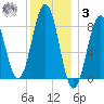 Luckse Sound tide chart for Saturday, January 3, 2026