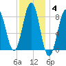 Luckse Sound tide chart for Sunday, January 4, 2026