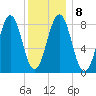 Luckse Sound tide chart for Thursday, January 8, 2026