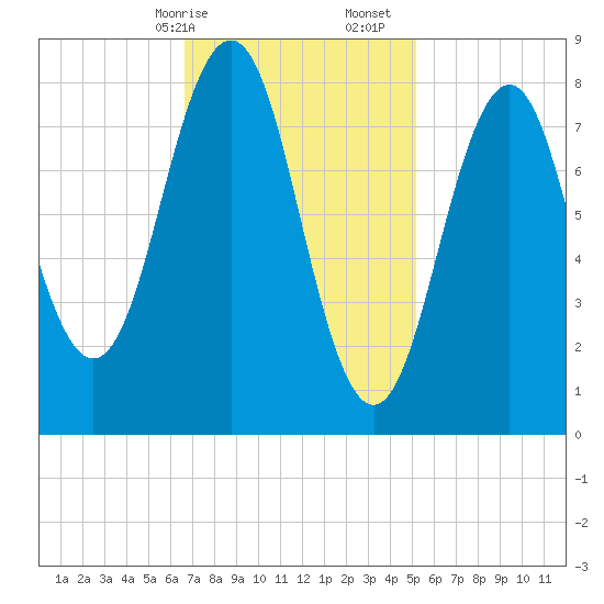 Luckse Sound tide chart for Saturday, February 14, 2026