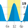 Luckse Sound tide chart for Thursday, February 19, 2026
