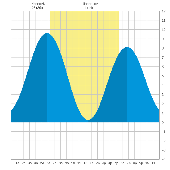 Luckse Sound tide chart for Thursday, February 26, 2026