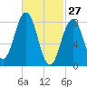 Luckse Sound tide chart for Friday, February 27, 2026