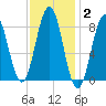 Luckse Sound tide chart for Monday, February 2, 2026