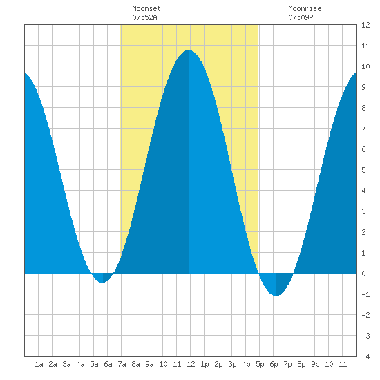 Luckse Sound tide chart for Tuesday, February 3, 2026
