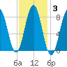 Luckse Sound tide chart for Tuesday, February 3, 2026