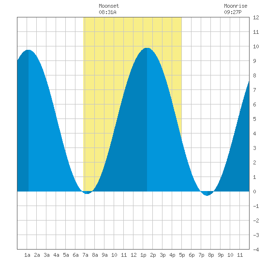 Luckse Sound tide chart for Thursday, February 5, 2026