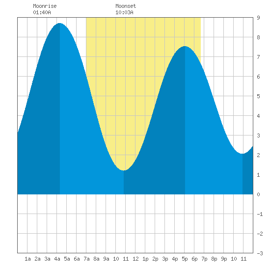 Luckse Sound tide chart for Tuesday, March 10, 2026