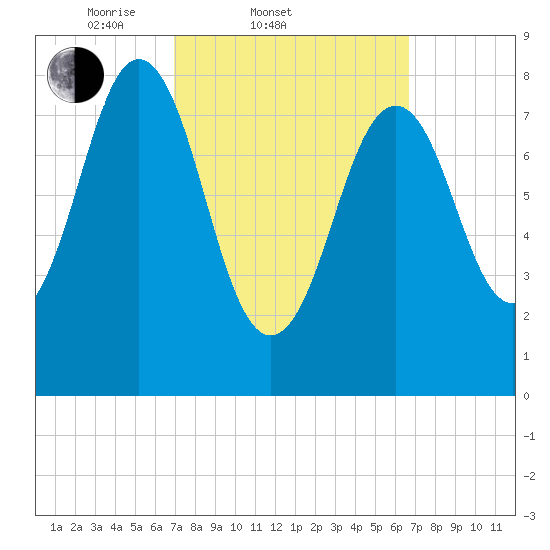 Luckse Sound tide chart for Wednesday, March 11, 2026