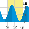 Luckse Sound tide chart for Monday, March 16, 2026