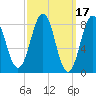 Luckse Sound tide chart for Tuesday, March 17, 2026