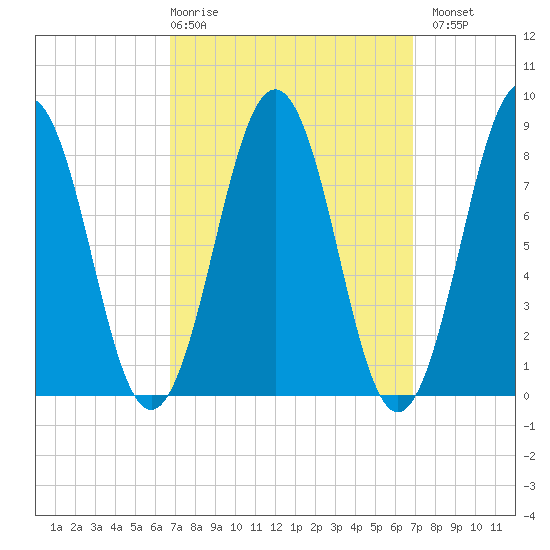 Luckse Sound tide chart for Thursday, March 19, 2026