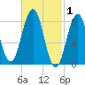 Luckse Sound tide chart for Sunday, March 1, 2026