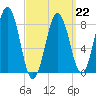 Luckse Sound tide chart for Sunday, March 22, 2026