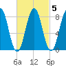 Luckse Sound tide chart for Thursday, March 5, 2026