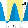 Luckse Sound tide chart for Saturday, April 18, 2026