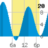 Luckse Sound tide chart for Monday, April 20, 2026