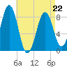 Luckse Sound tide chart for Wednesday, April 22, 2026
