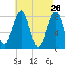 Luckse Sound tide chart for Sunday, April 26, 2026