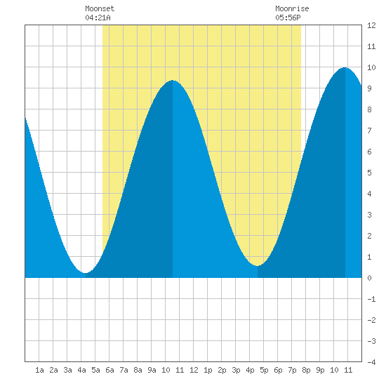Luckse Sound tide chart for Wednesday, April 29, 2026