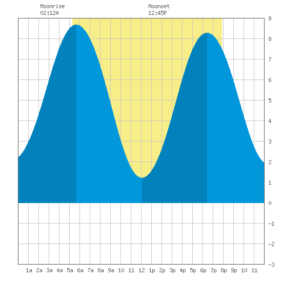 Luckse Sound tide chart for Sunday, May 10, 2026