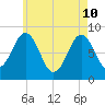 Luckse Sound tide chart for Sunday, May 10, 2026