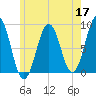 Luckse Sound tide chart for Sunday, May 17, 2026