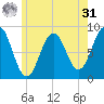 Luckse Sound tide chart for Sunday, May 31, 2026