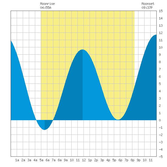 Luckse Sound tide chart for Monday, June 15, 2026