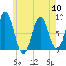Luckse Sound tide chart for Thursday, June 18, 2026