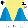 Luckse Sound tide chart for Sunday, June 21, 2026