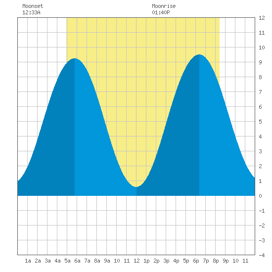 Luckse Sound tide chart for Monday, June 22, 2026