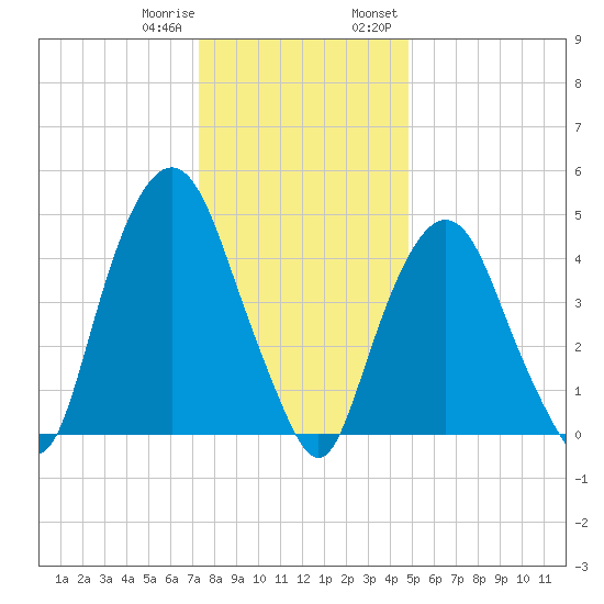 RR bridge tide chart for Sunday, January 10, 2021