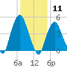 RR bridge tide chart for Monday, January 11, 2021