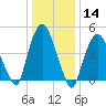 RR bridge tide chart for Thursday, January 14, 2021