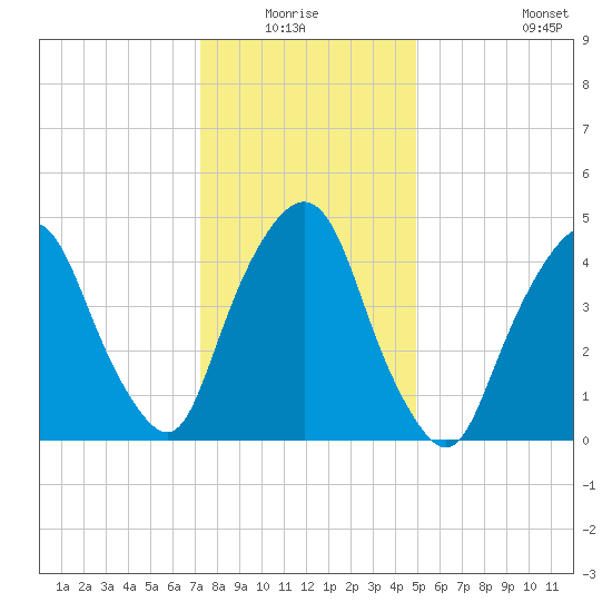 RR bridge tide chart for Sunday, January 17, 2021