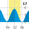 RR bridge tide chart for Sunday, January 17, 2021