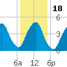 RR bridge tide chart for Monday, January 18, 2021
