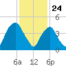 RR bridge tide chart for Sunday, January 24, 2021