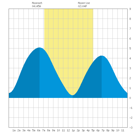 RR bridge tide chart for Monday, January 25, 2021